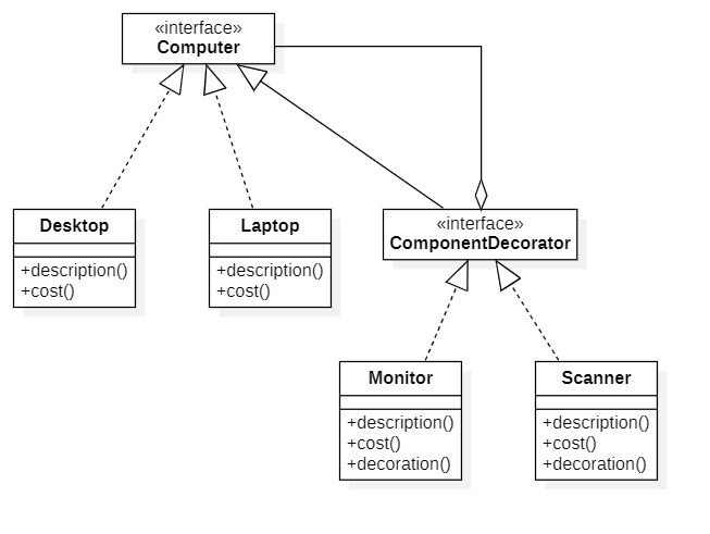 Decorator Pattern